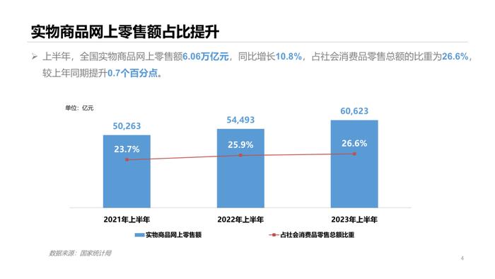 报告 | 商务部：2023年上半年中国网络零售市场发展报告（附下载）