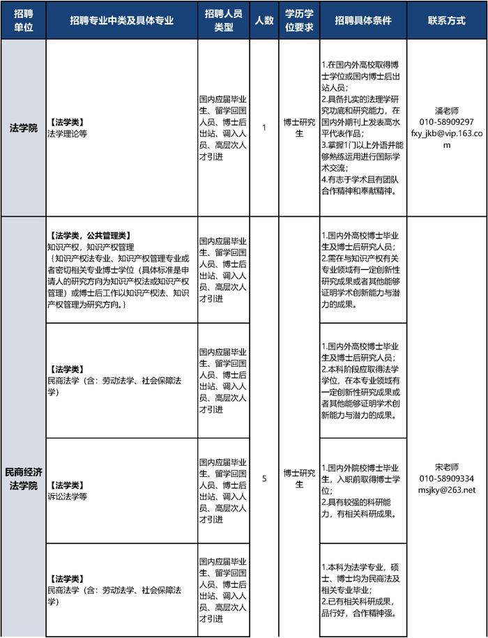 中国政法大学招聘教职员工，报名正在进行中