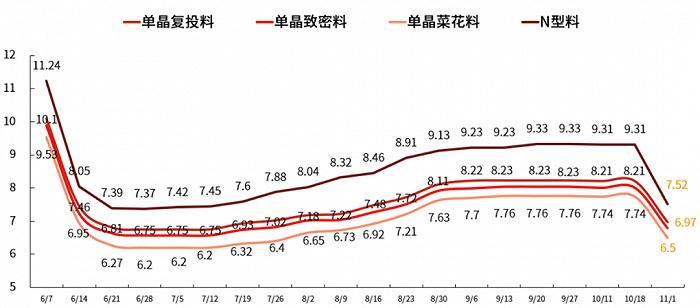 硅料价格暴跌的背后，新老玩家谁先被淘汰？