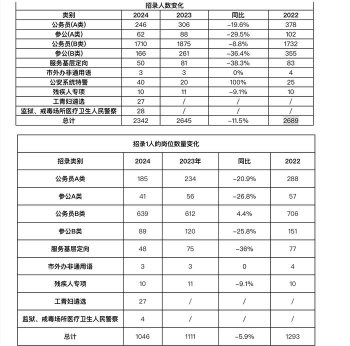 上海2024年度公务员共招录2342人，报名今日启动