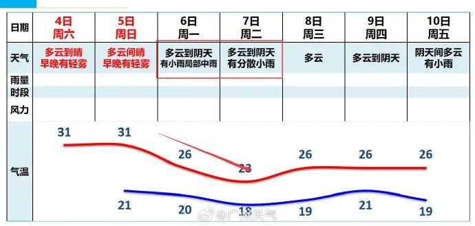 降温+降水！冷空气接连发货，广州下周最低气温1字头......