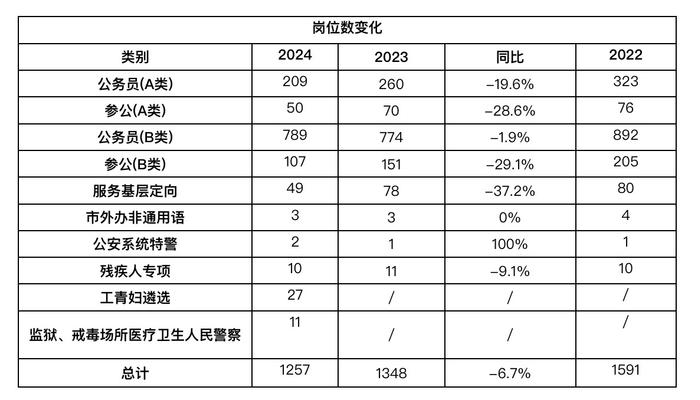 上海2024年度公务员共招录2342人，报名今日启动