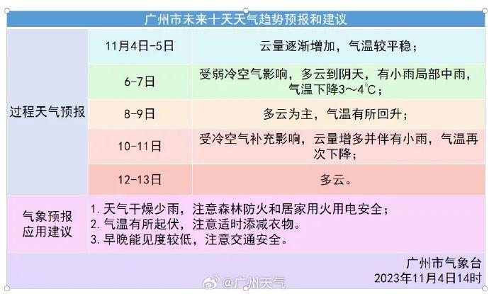 降温+降水！冷空气接连发货，广州下周最低气温1字头......