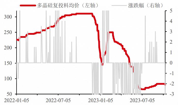 硅料价格暴跌的背后，新老玩家谁先被淘汰？