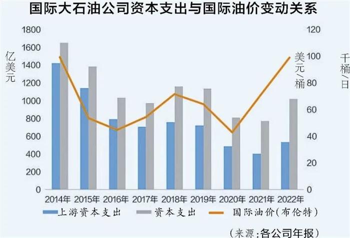 重磅解读！国际石油公司新增投资都花在哪儿了