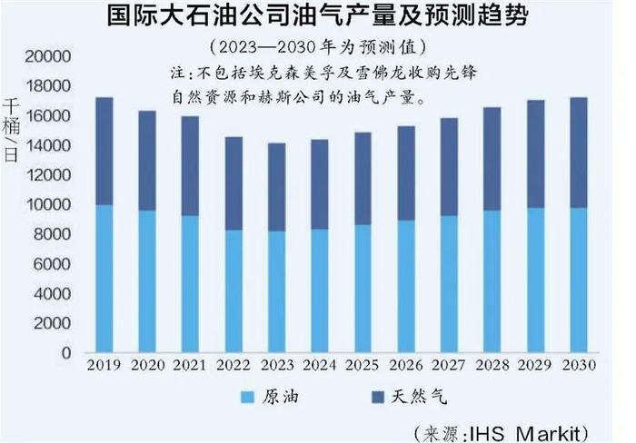 重磅解读！国际石油公司新增投资都花在哪儿了