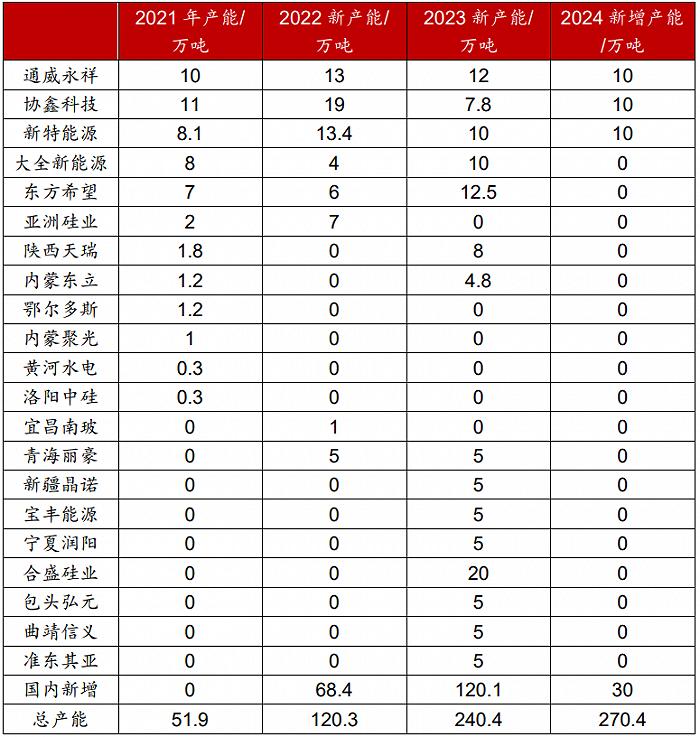 硅料价格暴跌的背后，新老玩家谁先被淘汰？