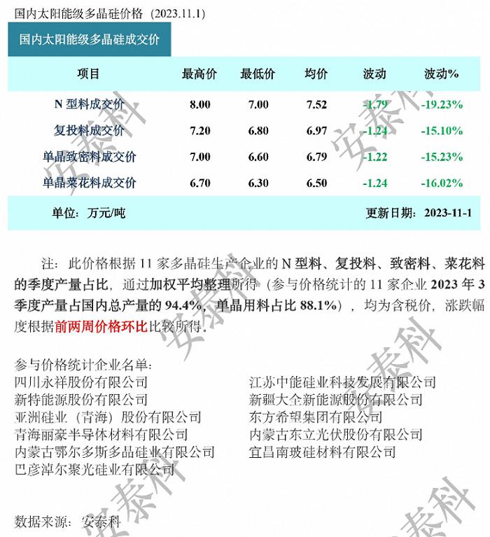 硅料价格暴跌的背后，新老玩家谁先被淘汰？