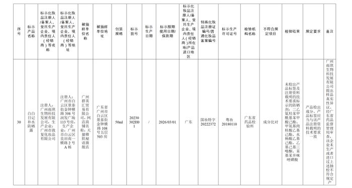 【提醒】这些化妆品不合规！快看看有你用的吗→