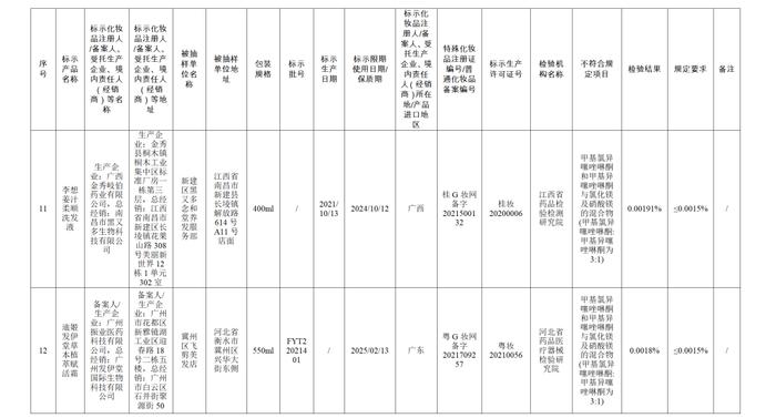 【提醒】这些化妆品不合规！快看看有你用的吗→