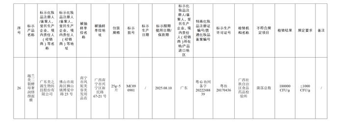 【提醒】这些化妆品不合规！快看看有你用的吗→