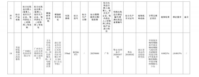 【提醒】这些化妆品不合规！快看看有你用的吗→