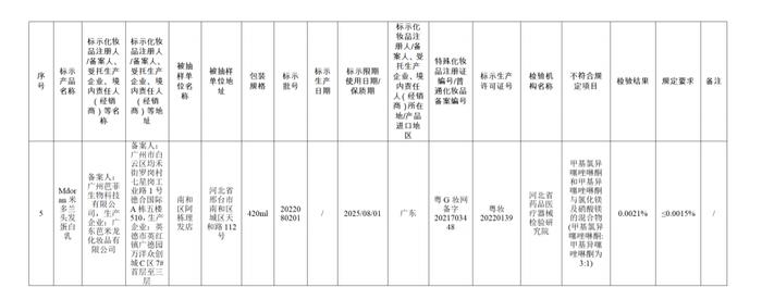 【提醒】这些化妆品不合规！快看看有你用的吗→