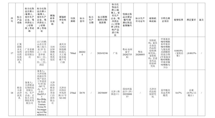 【提醒】这些化妆品不合规！快看看有你用的吗→