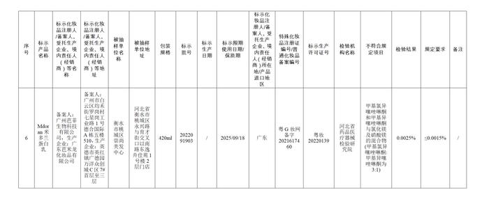 【提醒】这些化妆品不合规！快看看有你用的吗→