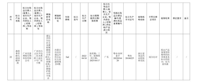 【提醒】这些化妆品不合规！快看看有你用的吗→