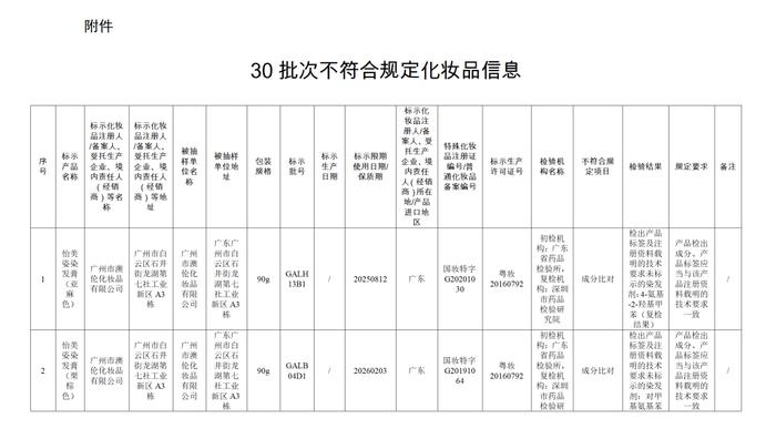 【提醒】这些化妆品不合规！快看看有你用的吗→