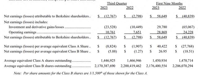 股神巴菲特也亏了：伯克希尔三季度证券投资巨亏241亿美元，持有现金创新高