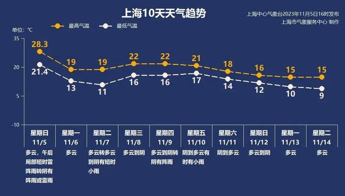 今天29℃，明天19℃！气温大跳水！刚刚雷电、大风蓝色预警，晚上大雨+冰雹！这波冷空气主打一个急速