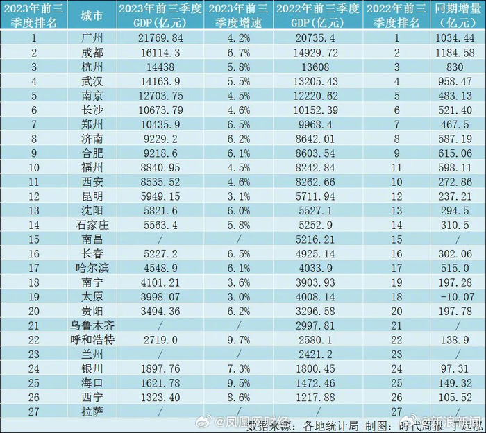 中国市排行榜_2023年中国城市综合实力30强排名(2)