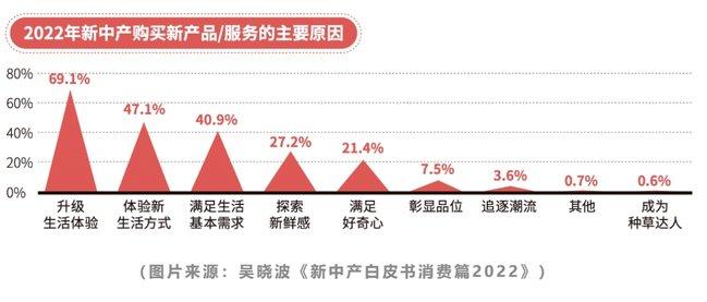 奢侈品消费遇冷，新中产们的下一个目标在哪里？