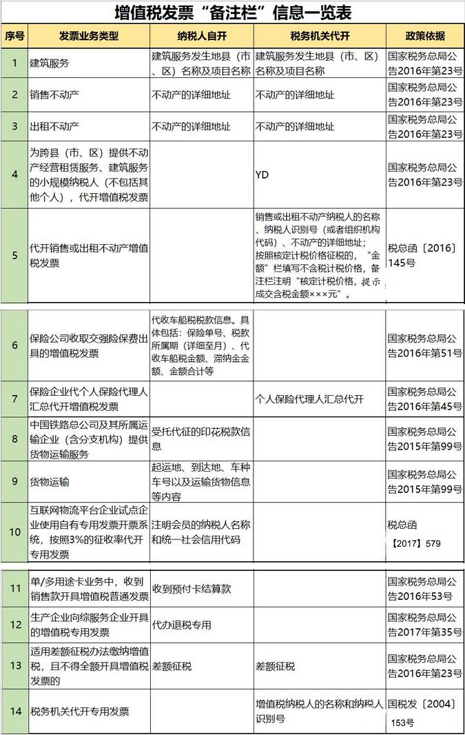 发票备注栏不全被调增436万元并处罚款！即日起，填写标准按这个来......