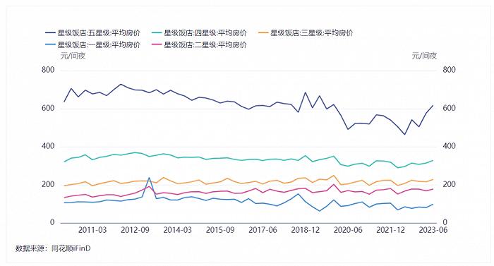 2024年，酒店将进入新的涨价周期？