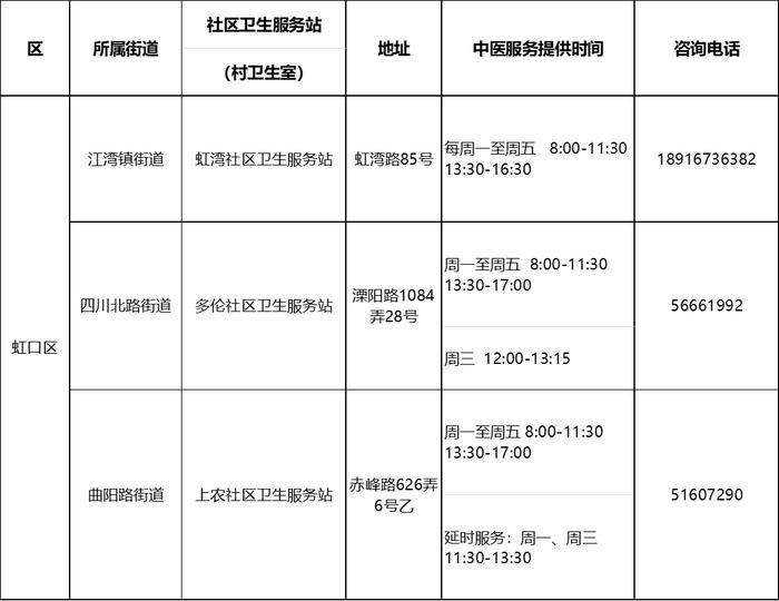 【便民】沪第二批中医药特色示范社区卫生服务站（村卫生室）建成，有你家附近的吗？