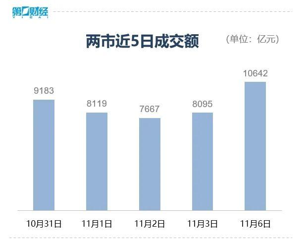 两市放量普涨 大盘成功补缺口 后市反弹能否再接再厉？