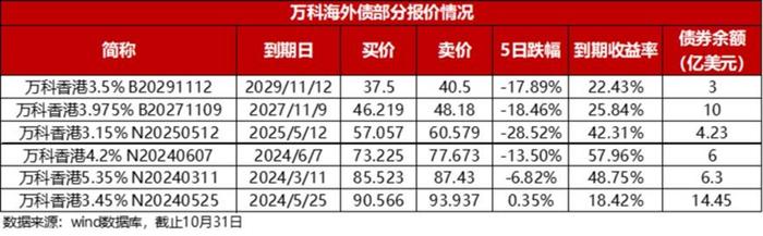 股债双双大跌，违约前奏？万科能抗住吗？ 刚刚大秀“肌肉”，股东深圳国资委发声！如遇极端情况将帮助万科积极应对