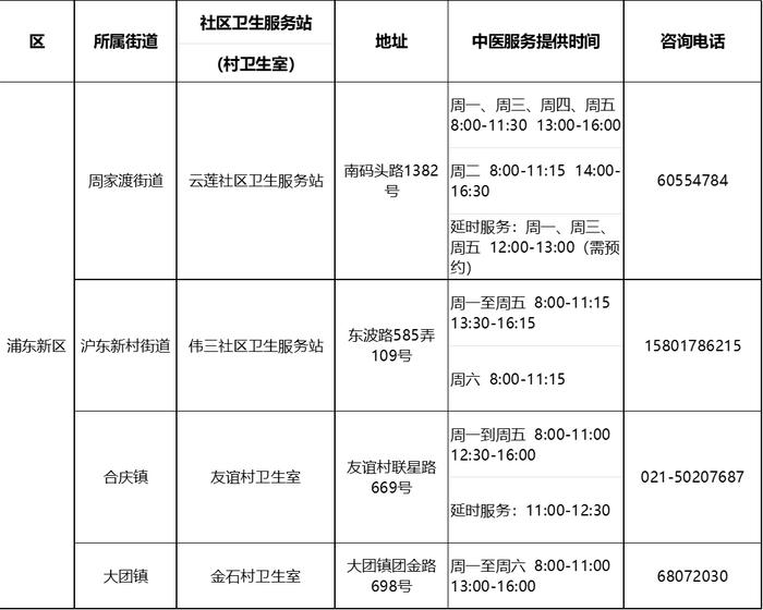 【便民】沪第二批中医药特色示范社区卫生服务站（村卫生室）建成，有你家附近的吗？