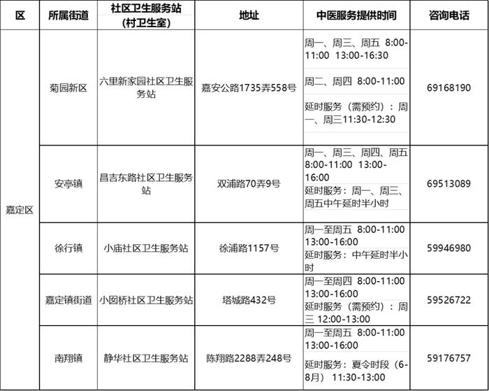 【便民】沪第二批中医药特色示范社区卫生服务站（村卫生室）建成，有你家附近的吗？