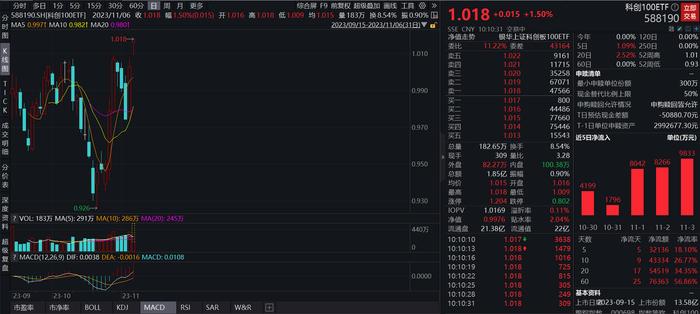 科创100ETF(588190)：前一交易日“吸金”近亿元，近年来我国企业科创节奏不断加快