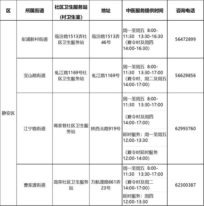 【便民】沪第二批中医药特色示范社区卫生服务站（村卫生室）建成，有你家附近的吗？