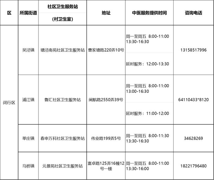 【便民】沪第二批中医药特色示范社区卫生服务站（村卫生室）建成，有你家附近的吗？