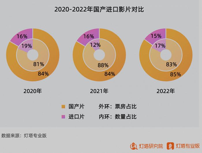 中国电影市场重回高增长轨道不能单靠国产电影