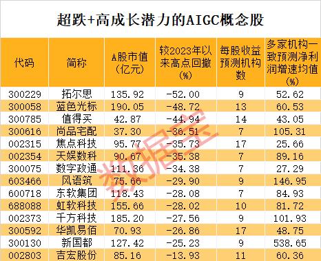 罕见，证券板块集体爆发！潜在万亿级产业将有大消息，概念龙头20cm涨停，超跌+高成长潜力股抢先看