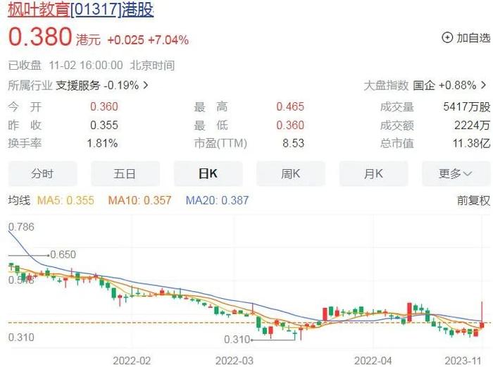 衡水老板的国际学校，跌掉200个亿