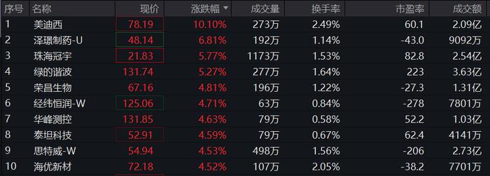 科创100ETF(588190)：前一交易日“吸金”近亿元，近年来我国企业科创节奏不断加快