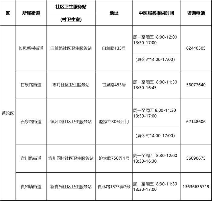 【便民】沪第二批中医药特色示范社区卫生服务站（村卫生室）建成，有你家附近的吗？