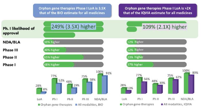 这类疗法获批上市的成功率是一般药物的2-3倍！