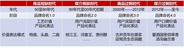 林枫谈口碑⑨：汾酒、古井、迎驾为何利润大涨？从品牌架构和价值表达中找答案