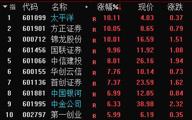 鼓励头部券商并购重组 证券板块涨4%