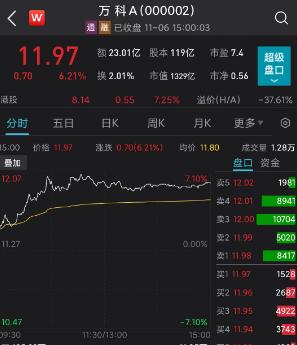 股债双双大跌，违约前奏？万科能抗住吗？ 刚刚大秀“肌肉”，股东深圳国资委发声！如遇极端情况将帮助万科积极应对