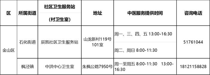 【便民】沪第二批中医药特色示范社区卫生服务站（村卫生室）建成，有你家附近的吗？