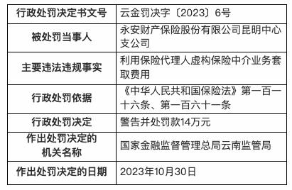 永安保险昆明中心支公司被罚14万：利用保险代理人虚构保险中介业务套取费用