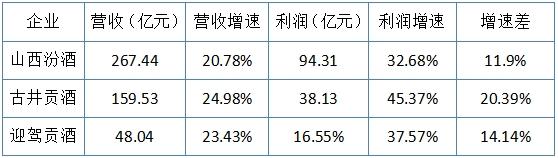 林枫谈口碑⑨：汾酒、古井、迎驾为何利润大涨？从品牌架构和价值表达中找答案