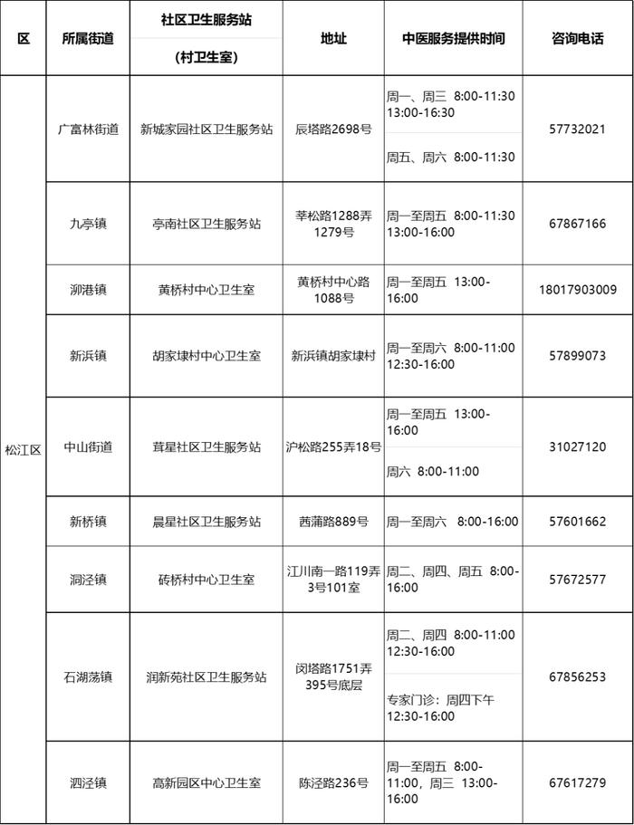 【便民】沪第二批中医药特色示范社区卫生服务站（村卫生室）建成，有你家附近的吗？