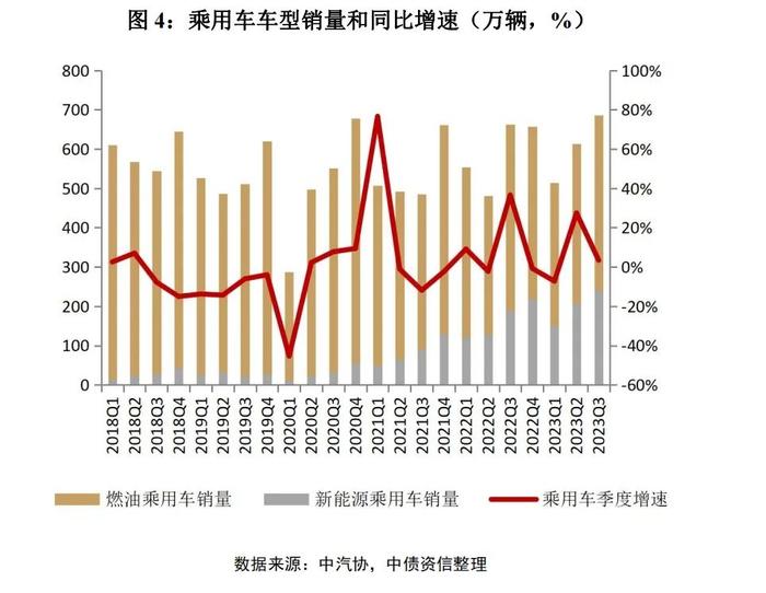 新能源汽车表现亮眼，预计四季度旺季汽车行业景气度向上——2023年四季度中国汽车行业信用风险展望