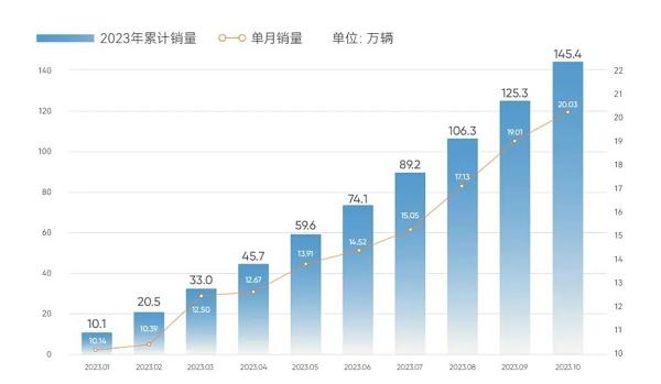 月销量连续冲高 奇瑞集团1-10月累计销售145.4万辆